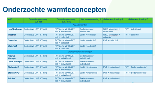 Overzicht onderzochte mogelijkheden