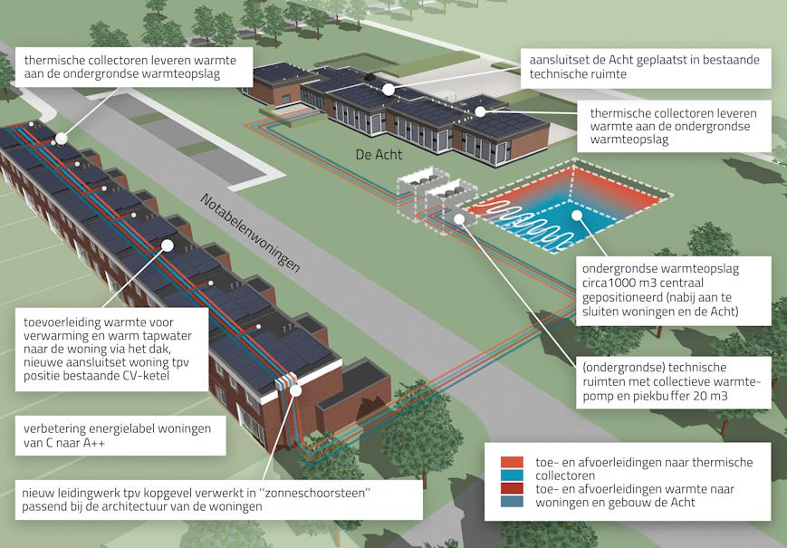 Artist’s impression van de pilot in Nagele.