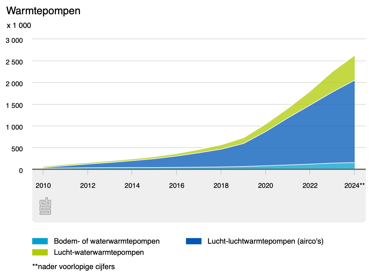 Grafiek warmtepompen