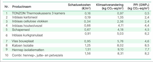 webFiguur_1 - RenovatieTotaal MKI en CO2-emissie van begane grondvloer isolatieproducten bij Rd = 5 m2K/W, berekend met de A2-set. Bron: W/E adviseurs