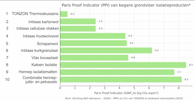 webFiguur_2 - RenovatieTotaal Paris Proof Indicator van begane grondvloer isolatieproducten. Bron: W/E adviseurs